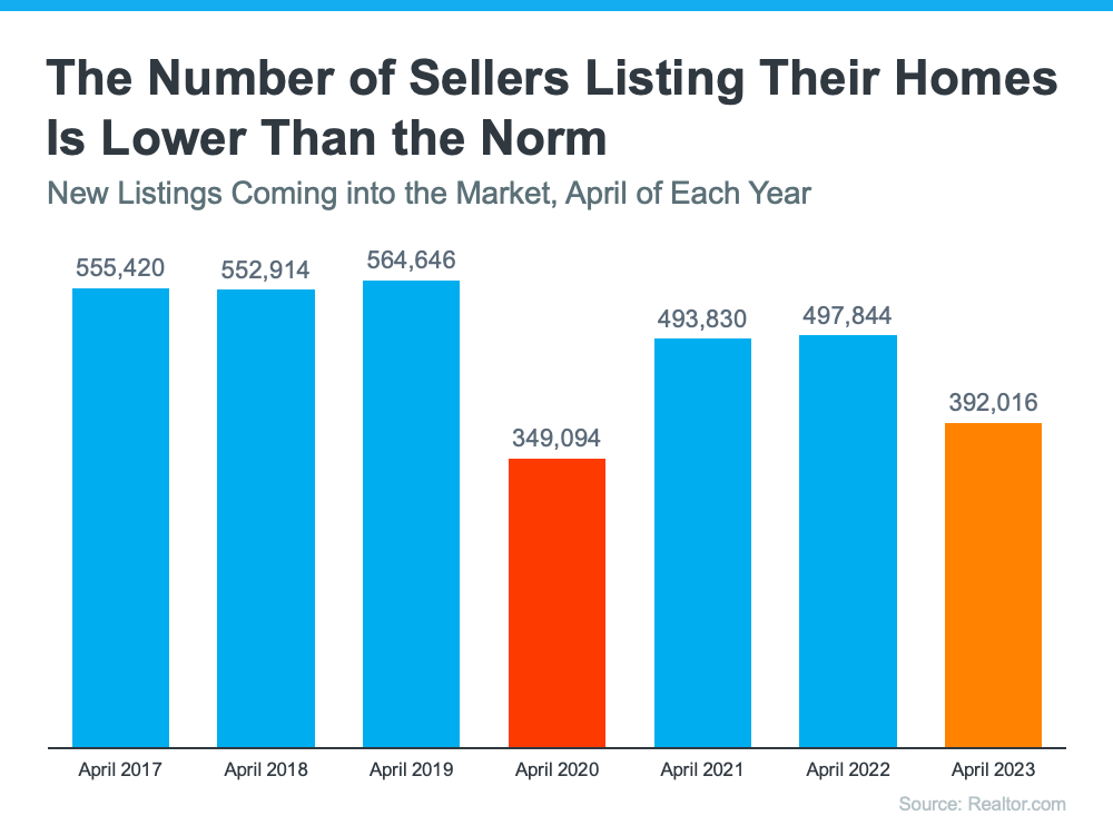 20230511-the-number-of-sellers-listing-their-homes-is-lower-than-the-norm
