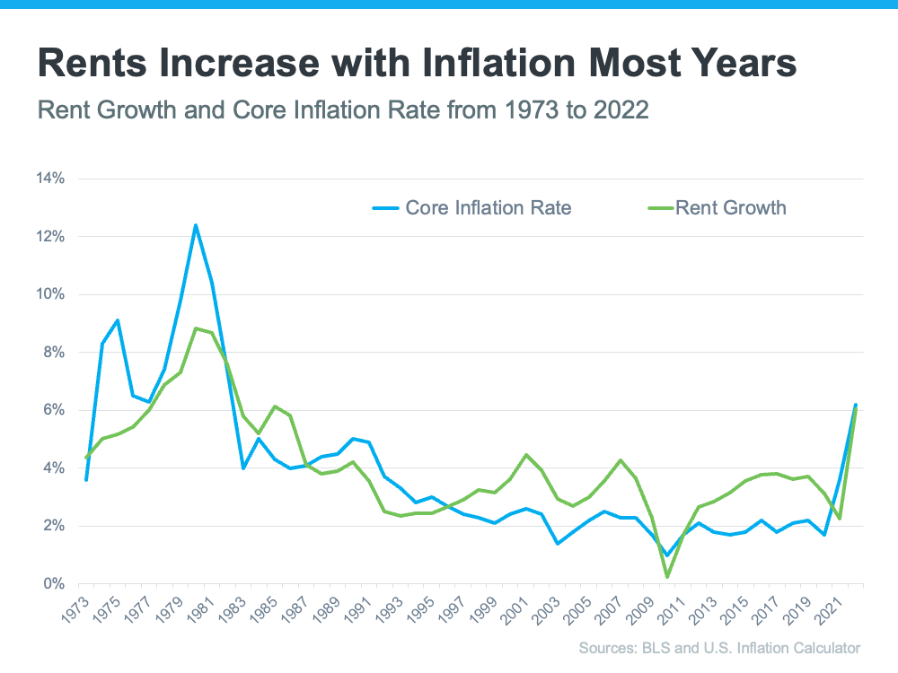 20230524-rents-increase-with-inflation-most-years